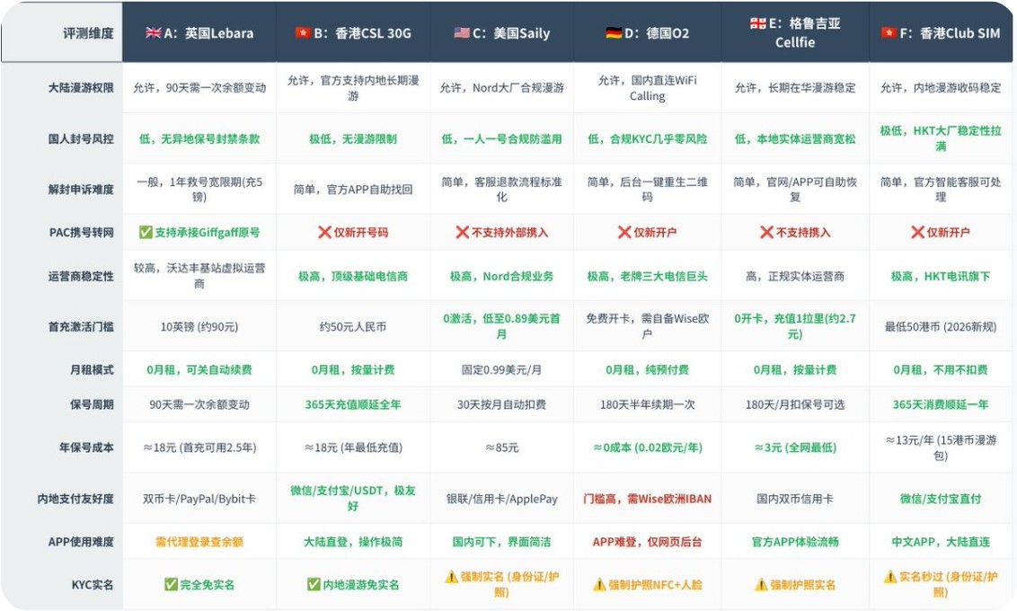 境外保号 eSIM 对照表(社区素材,数字以官网为准)